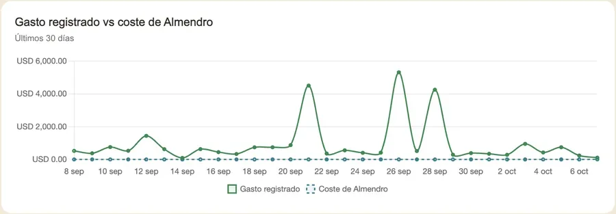 Gráfica del panel de Almendro que compara el gasto registrado de los clientes contra el costo de la plataforma en 30 días
